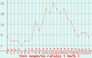 Courbe de la force du vent pour Soria (Esp)