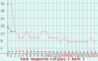 Courbe de la force du vent pour Tartu