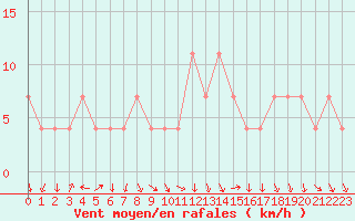 Courbe de la force du vent pour Achenkirch