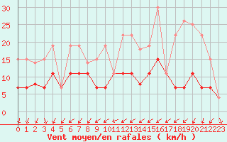 Courbe de la force du vent pour Langres (52) 