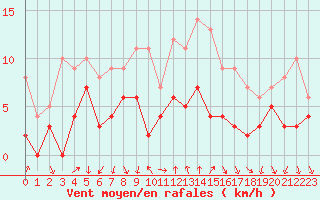 Courbe de la force du vent pour Bourg-Saint-Maurice (73)
