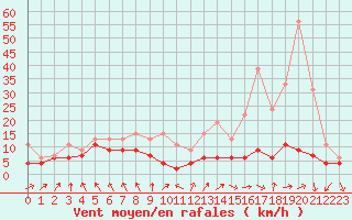 Courbe de la force du vent pour Lyon - Saint-Exupry (69)