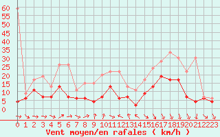 Courbe de la force du vent pour Neuchatel (Sw)