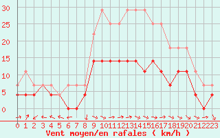 Courbe de la force du vent pour Toledo