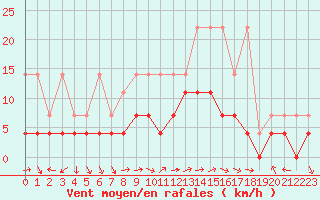 Courbe de la force du vent pour Fribourg (All)
