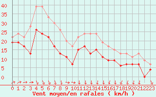 Courbe de la force du vent pour Port-en-Bessin (14)