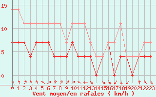 Courbe de la force du vent pour Roros