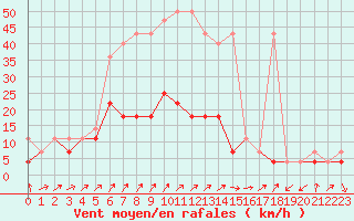 Courbe de la force du vent pour Nowy Sacz