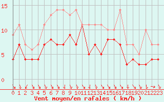 Courbe de la force du vent pour Fribourg (All)
