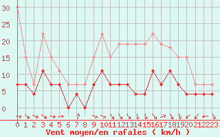 Courbe de la force du vent pour Troyes (10)
