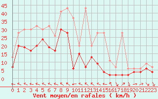 Courbe de la force du vent pour Mhling