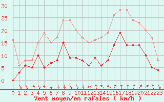 Courbe de la force du vent pour Nmes - Courbessac (30)