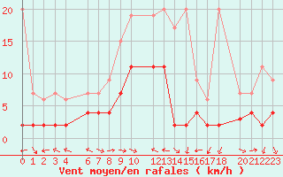 Courbe de la force du vent pour Schiers