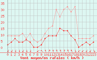 Courbe de la force du vent pour Grono