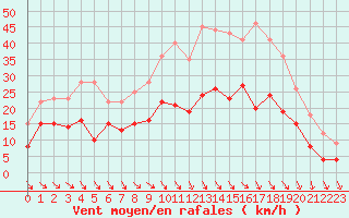 Courbe de la force du vent pour Toussus-le-Noble (78)