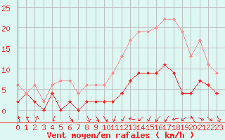 Courbe de la force du vent pour Dax (40)