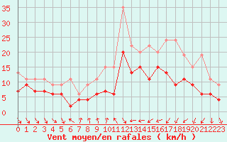 Courbe de la force du vent pour Nyon-Changins (Sw)