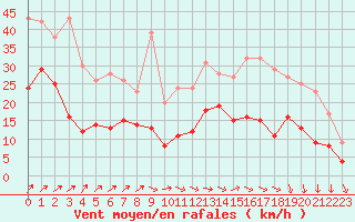 Courbe de la force du vent pour Toussus-le-Noble (78)