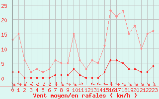 Courbe de la force du vent pour Thoiras (30)