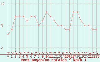 Courbe de la force du vent pour Sanary-sur-Mer (83)