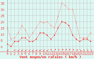 Courbe de la force du vent pour Embrun (05)