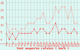 Courbe de la force du vent pour Retie (Be)