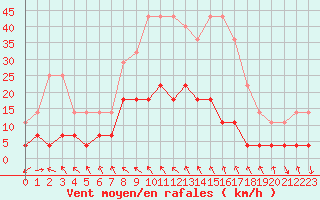 Courbe de la force du vent pour Mierkenis