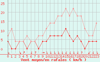 Courbe de la force du vent pour Colmar (68)