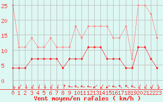 Courbe de la force du vent pour Constance (All)