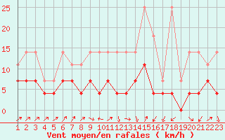 Courbe de la force du vent pour Sint Katelijne-waver (Be)