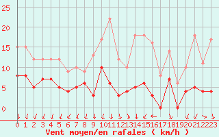 Courbe de la force du vent pour Cannes (06)
