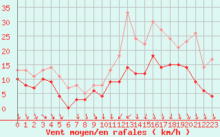 Courbe de la force du vent pour Quimper (29)