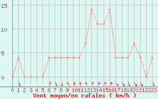 Courbe de la force du vent pour Klagenfurt