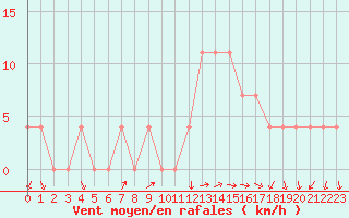 Courbe de la force du vent pour Schaerding