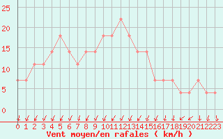 Courbe de la force du vent pour Katschberg