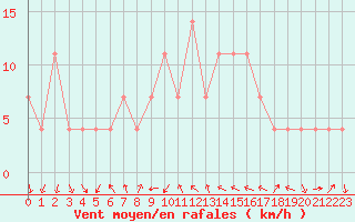 Courbe de la force du vent pour Fishbach