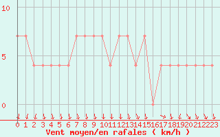 Courbe de la force du vent pour Cannes (06)