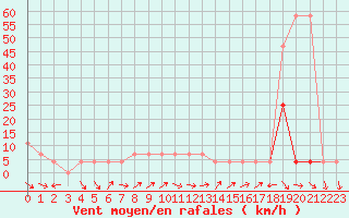 Courbe de la force du vent pour Ramsau / Dachstein