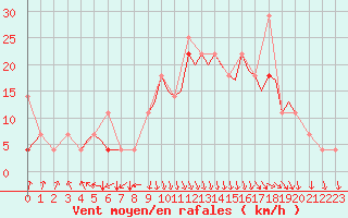 Courbe de la force du vent pour Mosjoen Kjaerstad