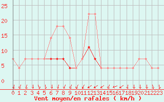Courbe de la force du vent pour Gorgova