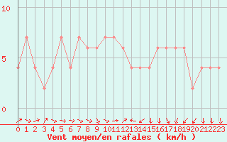 Courbe de la force du vent pour Lerida (Esp)