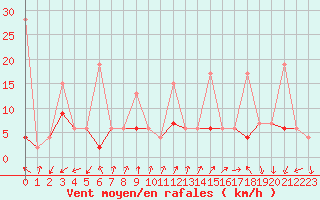 Courbe de la force du vent pour Pully-Lausanne (Sw)