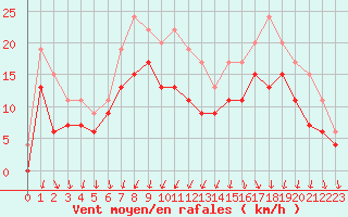 Courbe de la force du vent pour Poitiers (86)