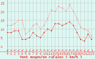 Courbe de la force du vent pour Ulm-Mhringen