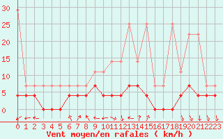 Courbe de la force du vent pour Retie (Be)