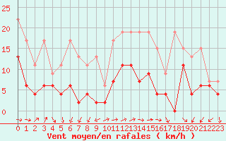 Courbe de la force du vent pour Neuchatel (Sw)