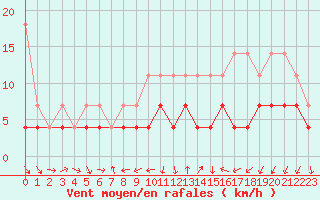Courbe de la force du vent pour Constance (All)