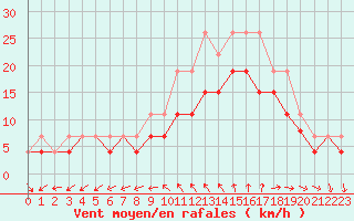 Courbe de la force du vent pour Lorient (56)