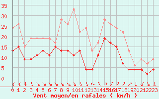 Courbe de la force du vent pour Hyres (83)