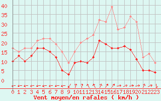 Courbe de la force du vent pour Reims-Prunay (51)